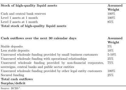 Table 3: Weights imposed under the Basel Committee’s liquidity coverage ratio