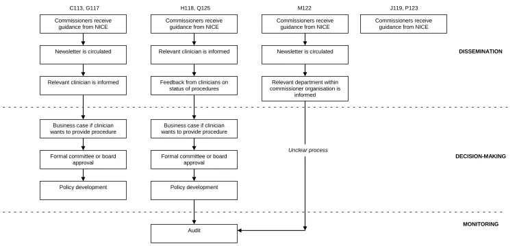 Figure 2 Patterns of the management of interventional procedures guidance in commissioner organisations  