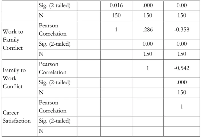 Table 1 represents the Pearson correlation analysis to examine the relationship between Self-
