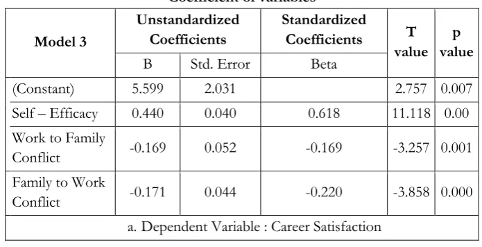 Table 2b Coefficient of variables 