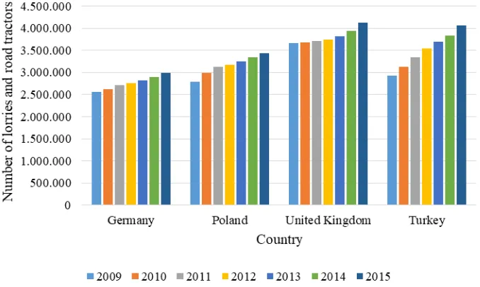 Fig. 1. The Trend of Growth in the Total Number of Registered Lorries and Road Tractors in Germany, Poland, United Kingdom and Turkey from 2009 to 2015Source: (Eurostat, 2017; Turkish statistical institute, 2017; Kraftfahrt-Bundesamt, 2017)