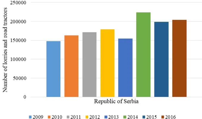 Fig. 2. Number of Registered Lorries and Road Trucks in the Republic of Serbia from 2009 to 2016