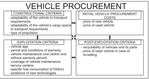 Fig. 3. Relevant Criteria which should be taken into Consideration during Vehicle Procurement Process divided 