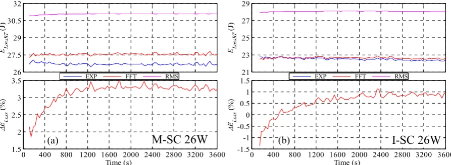 Fig. 12: The three estimated cycle energy loss and the discrepancies of the SC current based vs the power based method during the 7W CCPC test of (a) M-SC and (b) I-SC 