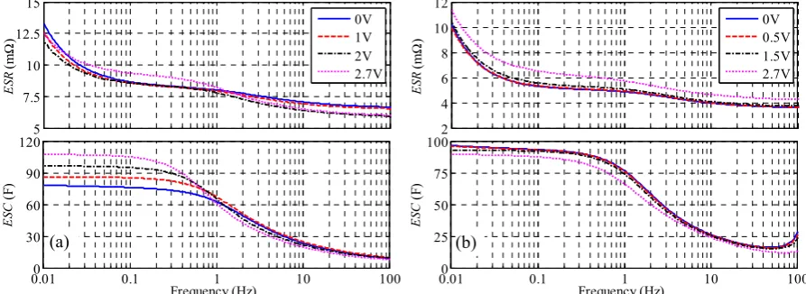 Fig. 1: ESR and ESC versus frequency at various applied bias voltage and room temperature (25°C) of (a) M-SC (b) I-SC  