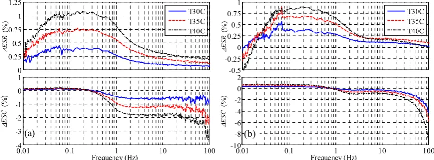 Fig. 2: Change in ESR and ESC versus frequency at 2V constant bias voltage under various temperatures in comparison with room temperature (25°C) of (a) M-SC (b) I-SC 