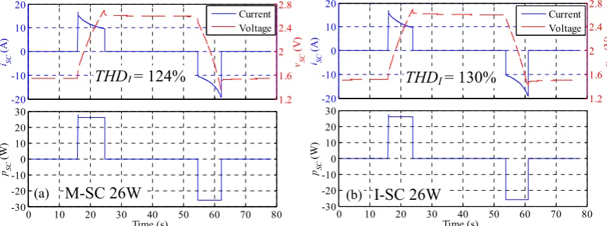 Fig. 3: The SC current, voltage and power during the 7W CCPC test of (a) M-SC and (b) I-SC  