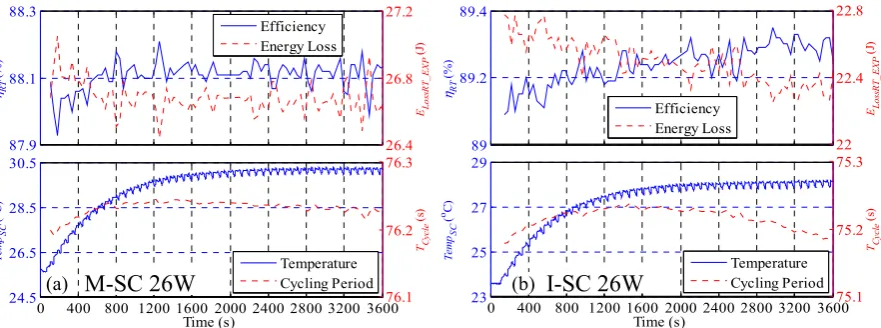 Fig. 8: The round-trip efficiency, loss, temperature and charge-discharge period during the 26W PCPC test of (a) M-SC and (b) I-SC 