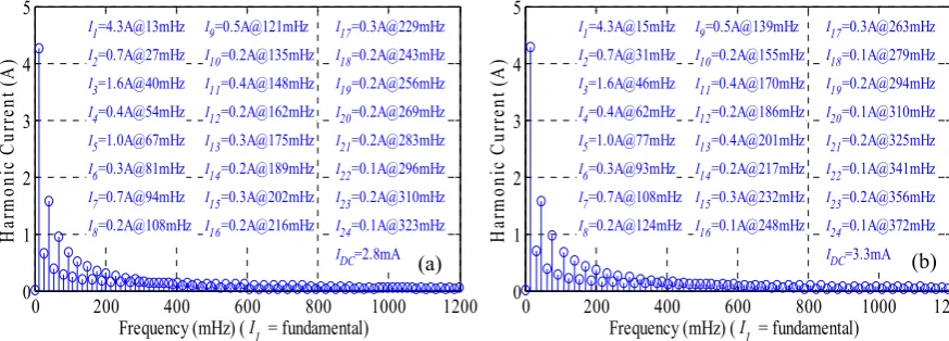 Fig. 9: The SC current harmonics during the 7W CCPC test of (a) M-SC and (b) I-SC 