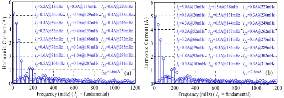 Fig. 11: The SC current harmonics during the 26W PCPC test of (a) M-SC and (b) I-SC 