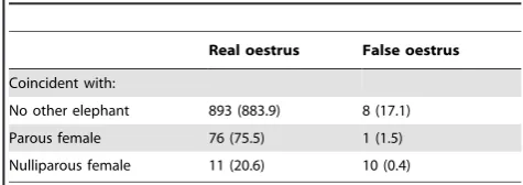 Table 1. Occurrence of oestrus events coincident with kin.