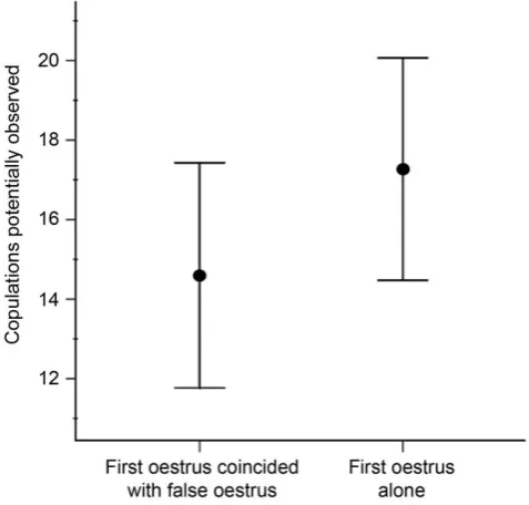 Figure 1. Coincident occurrence of real and false oestrus events. The first panel illustrates the pattern of occurrence of the 980 genuineoestrus events, and the second panel shows the 19 false oestrus events