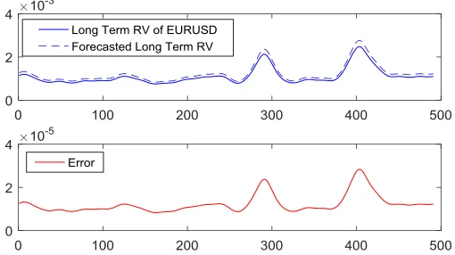 Figure 1 This figure shows an example of out-of-sample forecasting long term component 