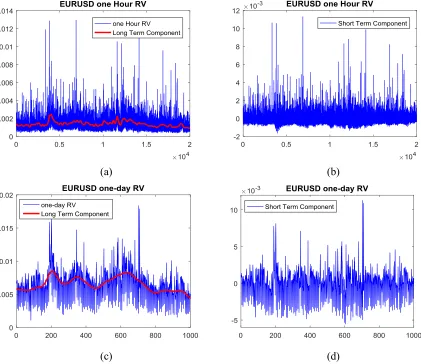Figure 2 (a) Blue curve in the figure: One-hour realized volatility of EURUSD exchange rate from 27 Sep 2009 to 07 Dec 2012; Red curve: the long term component 