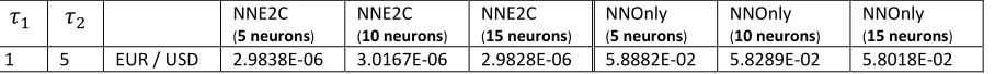 Table 3 Forecasting performance of one-hour realized volatilities. This table reports the Root mean square error (RMSE) for the autoregressive neural network enhanced two-component model constructed by one hidden layer with 5 and 15 neurons (NNE2C) and aut