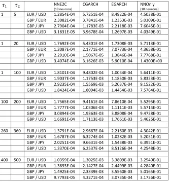 Table 6 Forecasting performance of one-day realized volatilities. This table reports the Root mean square error (RMSE) for the autoregressive neural network enhanced two-component model constructed by one hidden layer with 10 neurons (NNE2C 10 neurons), Co