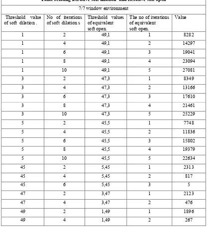 Table relating iterative soft dilation  and iterative soft open 