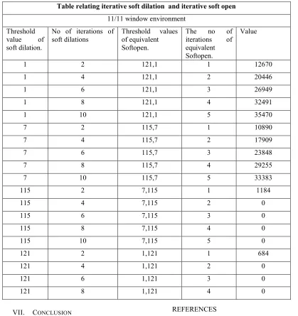 Table relating iterative soft dilation  and iterative soft open 