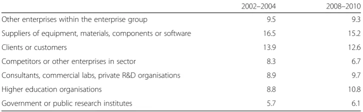 Table 2 Share of innovative enterprises indicating co-operation with specified partners, EU27,2002–2004 and 2008–2010 (percentage of all innovative enterprises)