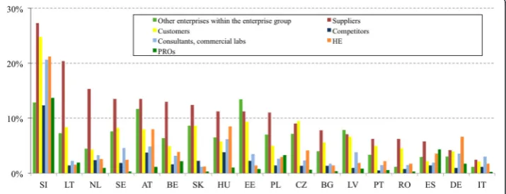 Fig. 7 Innovation co-operation methods, EU members, 2008–2010