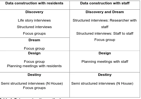 Table 4: Data construction methods 