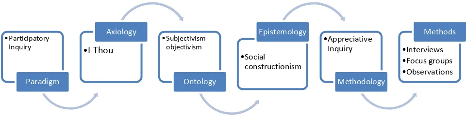 Fig 4: Elements of this research study 