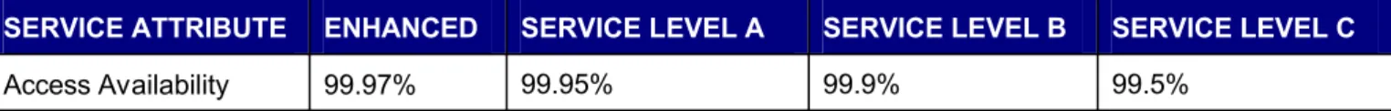 Table 2 – Access Availability for Service Levels Enhanced, A, B and C The Access Network Availability Service Attribute is as follows: