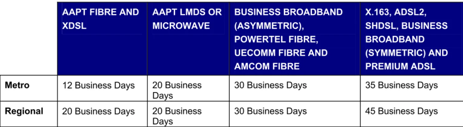 Table 3 – Provisioning Times