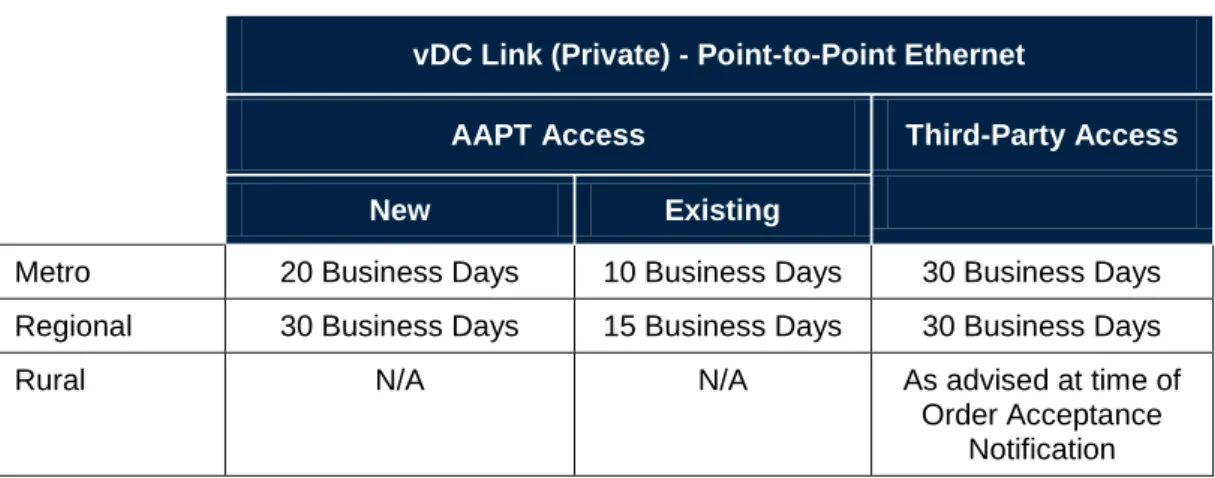 Table 3 – Installation Targets for Connectivity (e-LAN, IPVPN, Public Internet) 