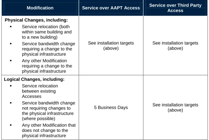 Table 5 – Modification Targets for Connectivity (Point-to-Point Ethernet) 