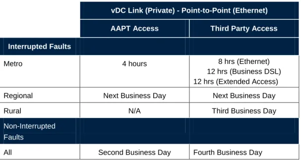 Table 8 – Availability Targets – Connectivity and Cloud Computing services 