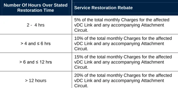 Table 14 – Service Restoration Rebates – Connectivity using AAPT Access 