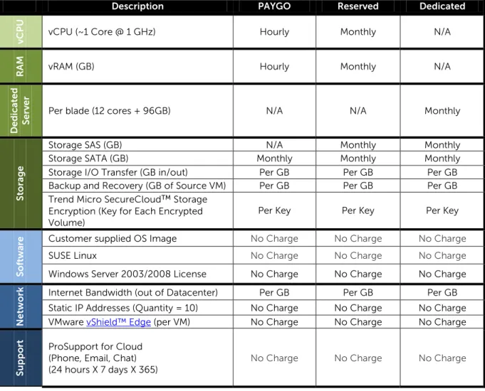 Table 1:   Product Offering with Billing Metrics 
