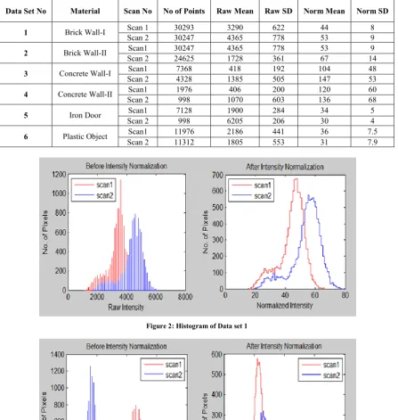 Figure 2: Histogram of Data set 1 