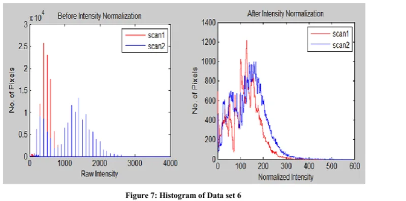 Figure 7: Histogram of Data set 6 