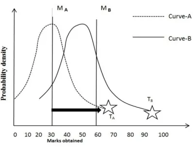 Fig 3: Model for obtained marks distribution for a group of learners[10] 
