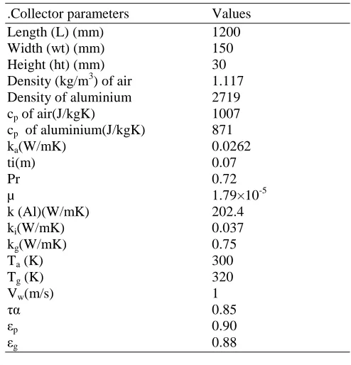 Table 2:  Typical values of system parameters 