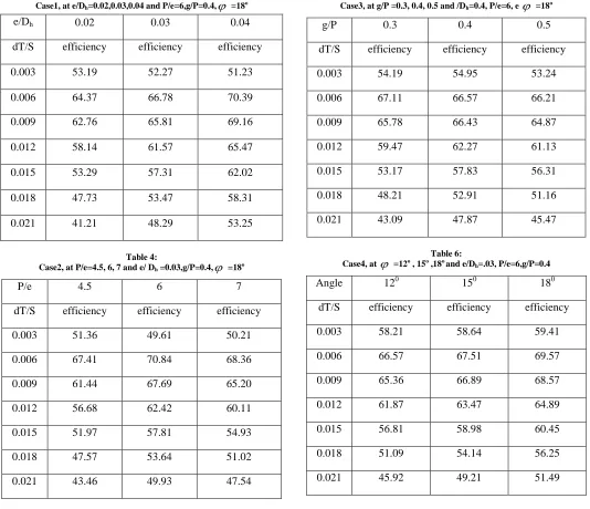 Table 3:  =0.02,0.03,0.04 and P/e=6,g/P=0.4,