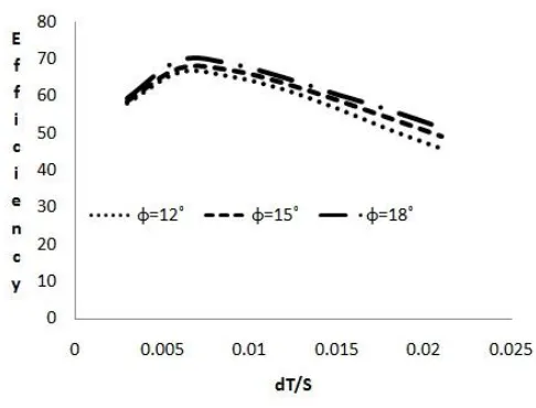 Fig 7: Effect of chamfer angle on efficiency 