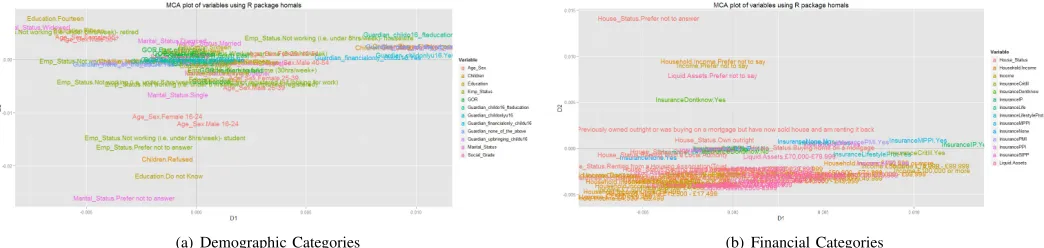Fig. 2.Category plots of DebtTrack variables in the 2-dimensional space created by Homogeneity Analysis