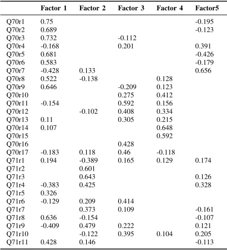TABLE II.FACTOR LOADINGS OF 5-FACTOR MODEL ON PSYCHOLOGICAL ITEMS