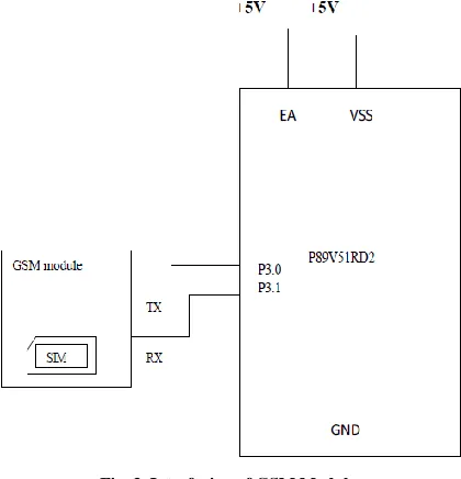 Fig. 3. Interfacing of GSM Module 