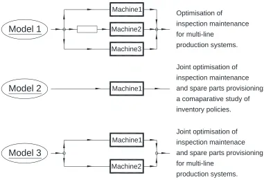 Figure 1.1. The schematic diagram of production configurations 