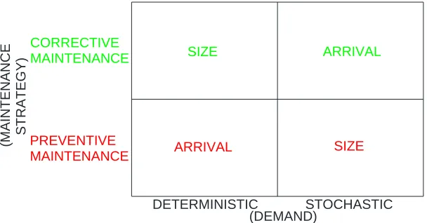 Figure 2.1. Demand behaviour of and spare part requirements 