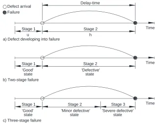 Figure 2.3. A depiction of development of the three-stage delay-time model. 