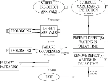 Figure 3.6. The base model for the single-line packing facility, 