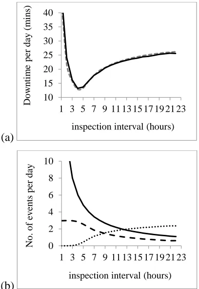 Figure 3.7. Comparison of results for the single-line packing system:- 