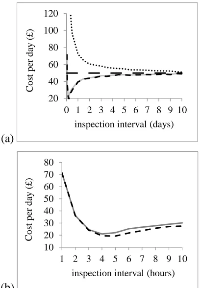 Figure 3.8. Cost-rate as a function of inspection interval: 
