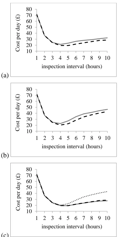 Figure 3.9. Cost-rate as a function of inspection interval:- 