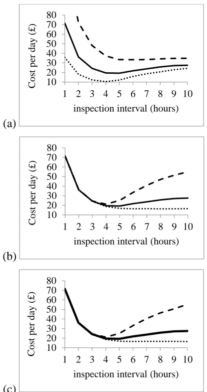 Figure 3.10. Sensitivity analysis of parameters:- 
